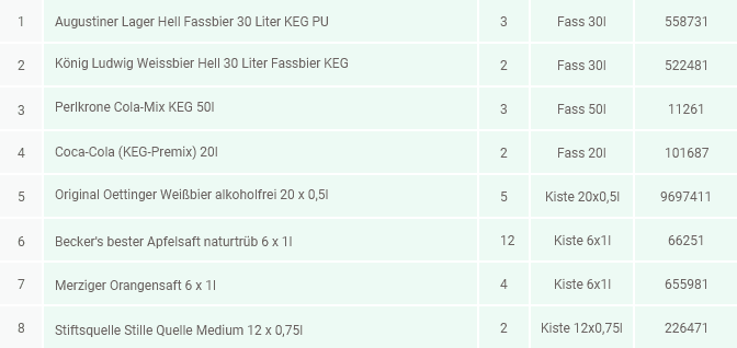 Analyse Tabelle